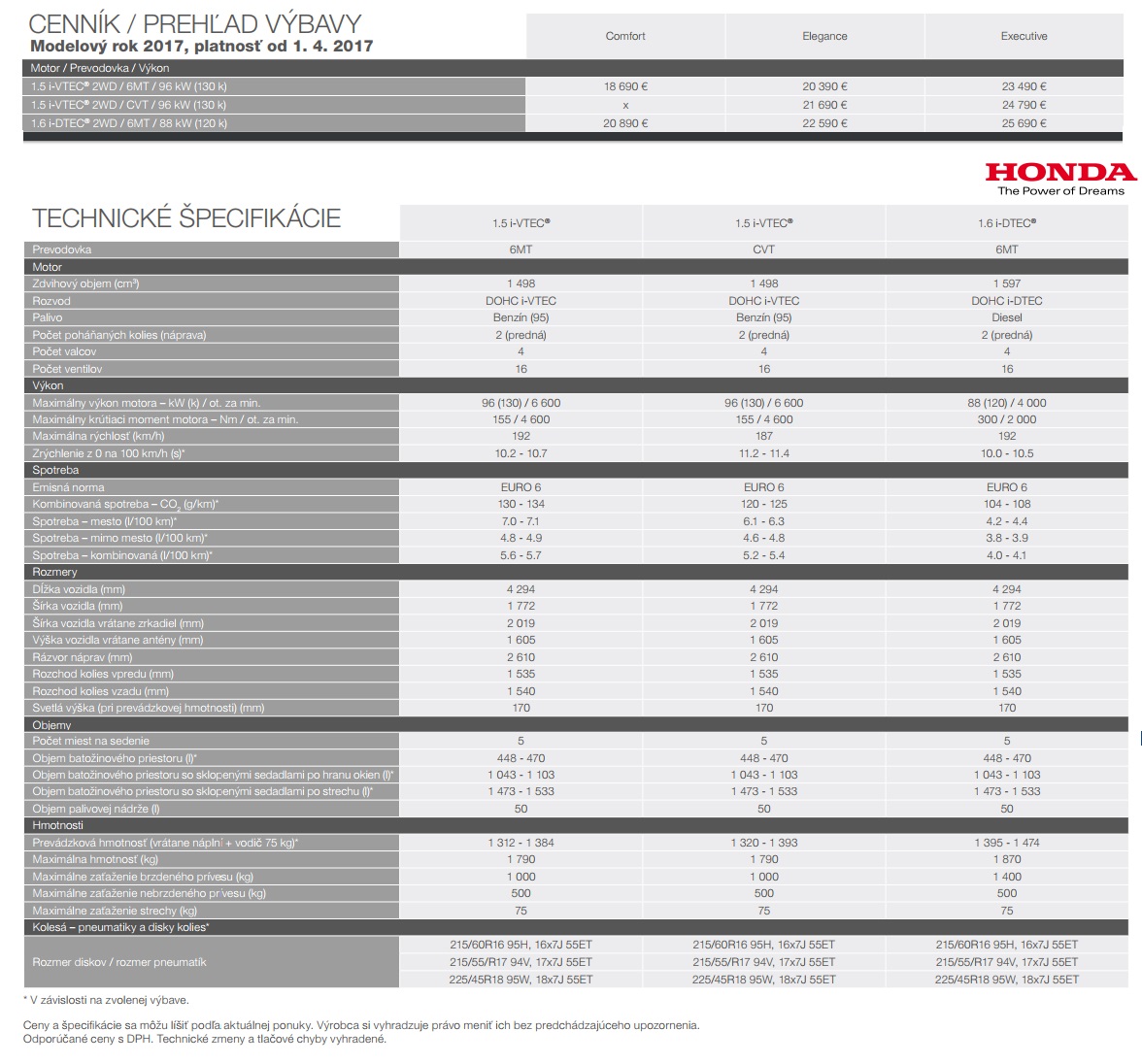 Honda Jazz CVT vs. HR-V CVT