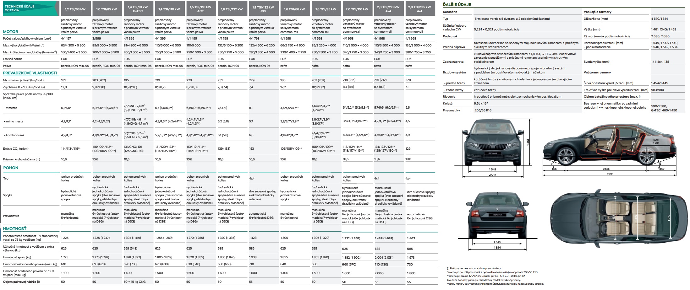 Škoda Octavia 2.0 TDI vs. RS 2.0 TSI DSG