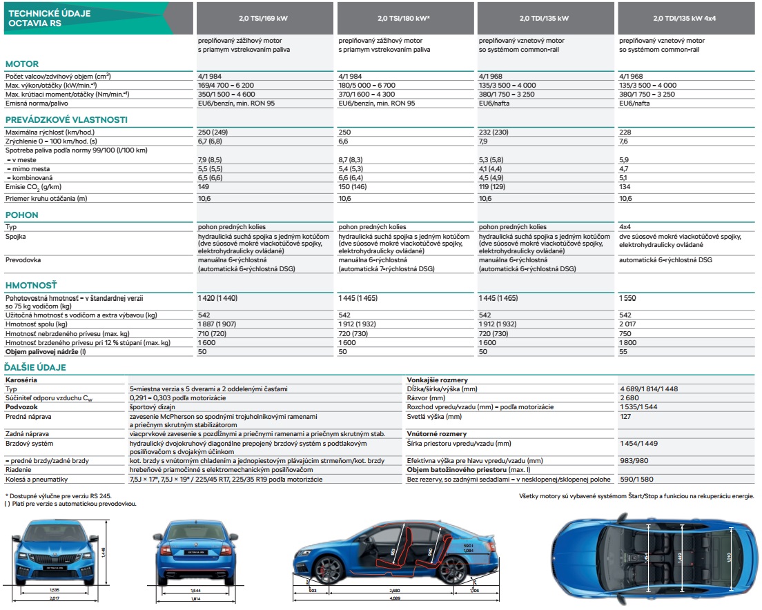 Škoda Octavia 2.0 TDI vs. RS 2.0 TSI DSG