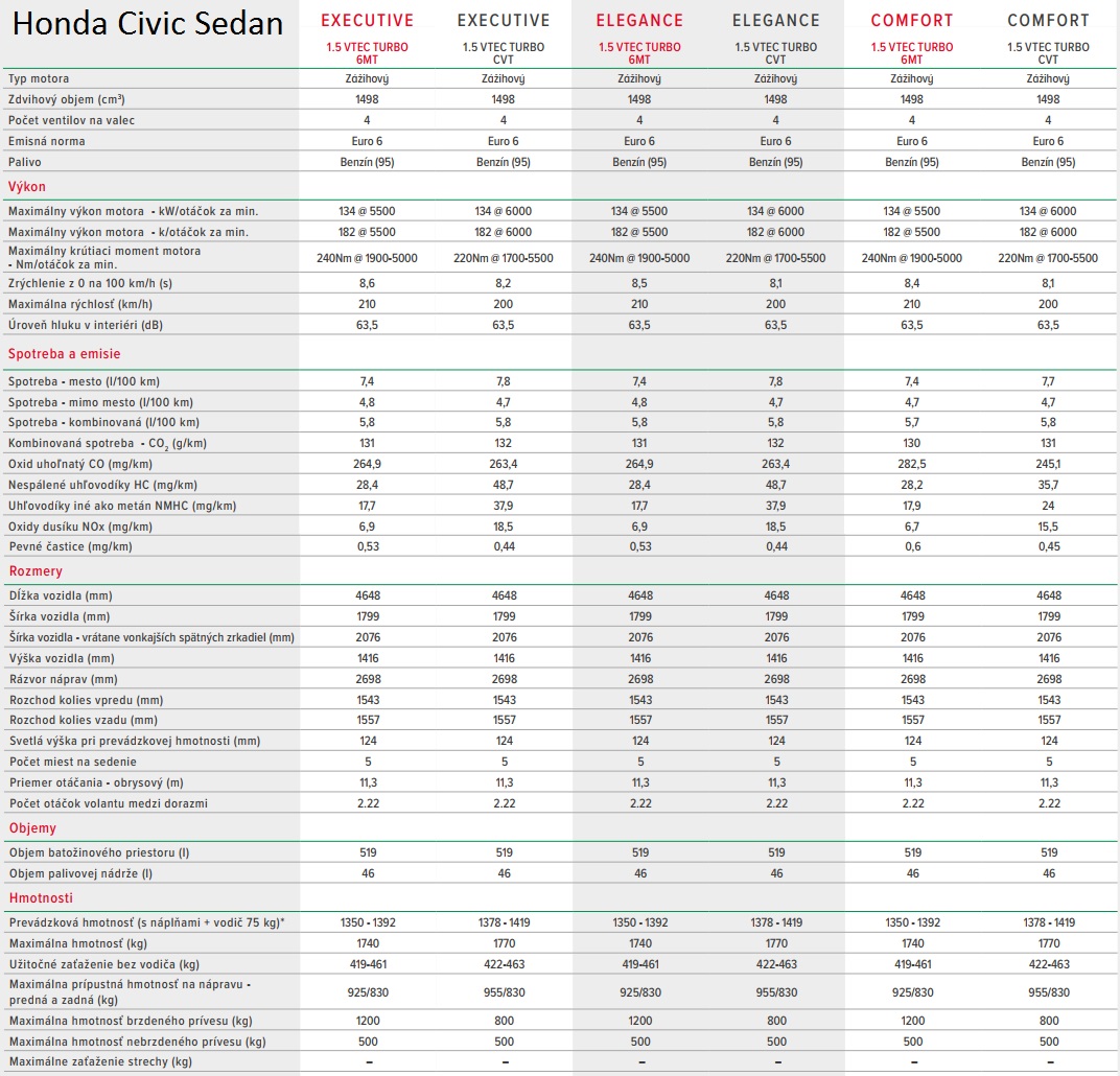 Dvojtest Honda Civic 1.5 Turbo