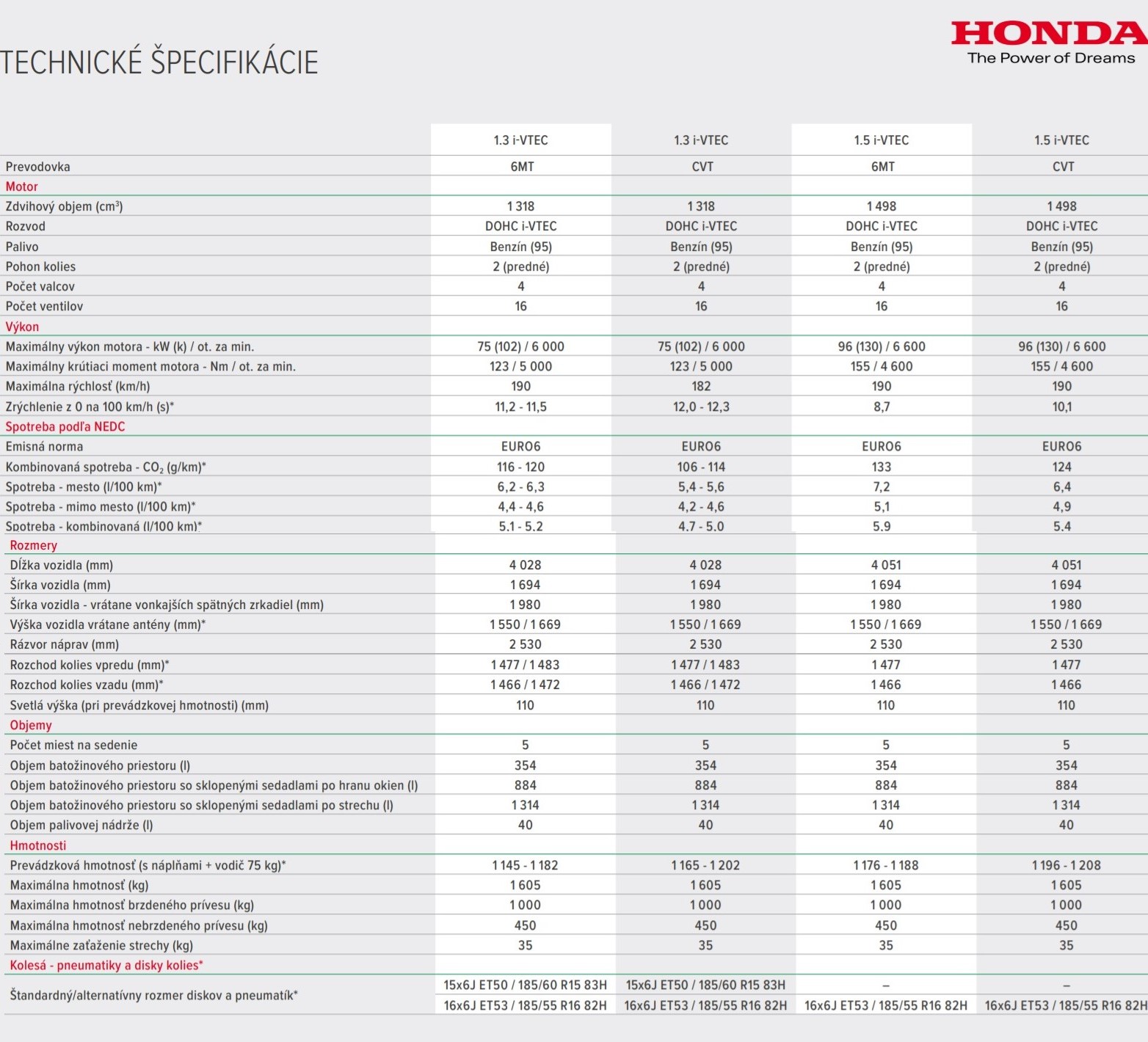 Honda Jazz Technické údaje